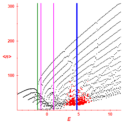 Peres lattice <N>